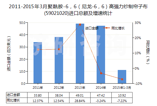 2011-2015年3月聚酰胺-6，6（尼龍-6，6）高強(qiáng)力紗制簾子布(59021020)進(jìn)口總額及增速統(tǒng)計(jì)